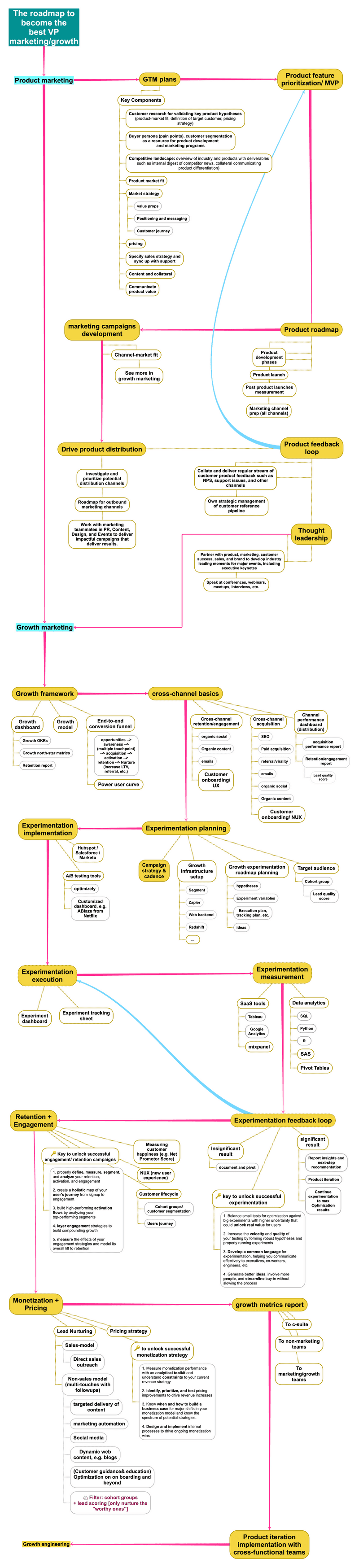 2020 growth marketing roadmap (part 1) by erin xue